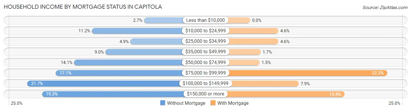 Household Income by Mortgage Status in Capitola