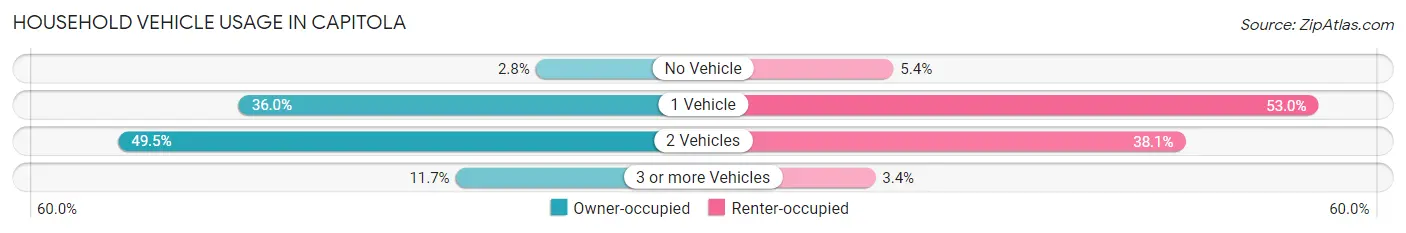 Household Vehicle Usage in Capitola