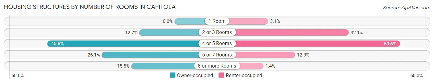 Housing Structures by Number of Rooms in Capitola