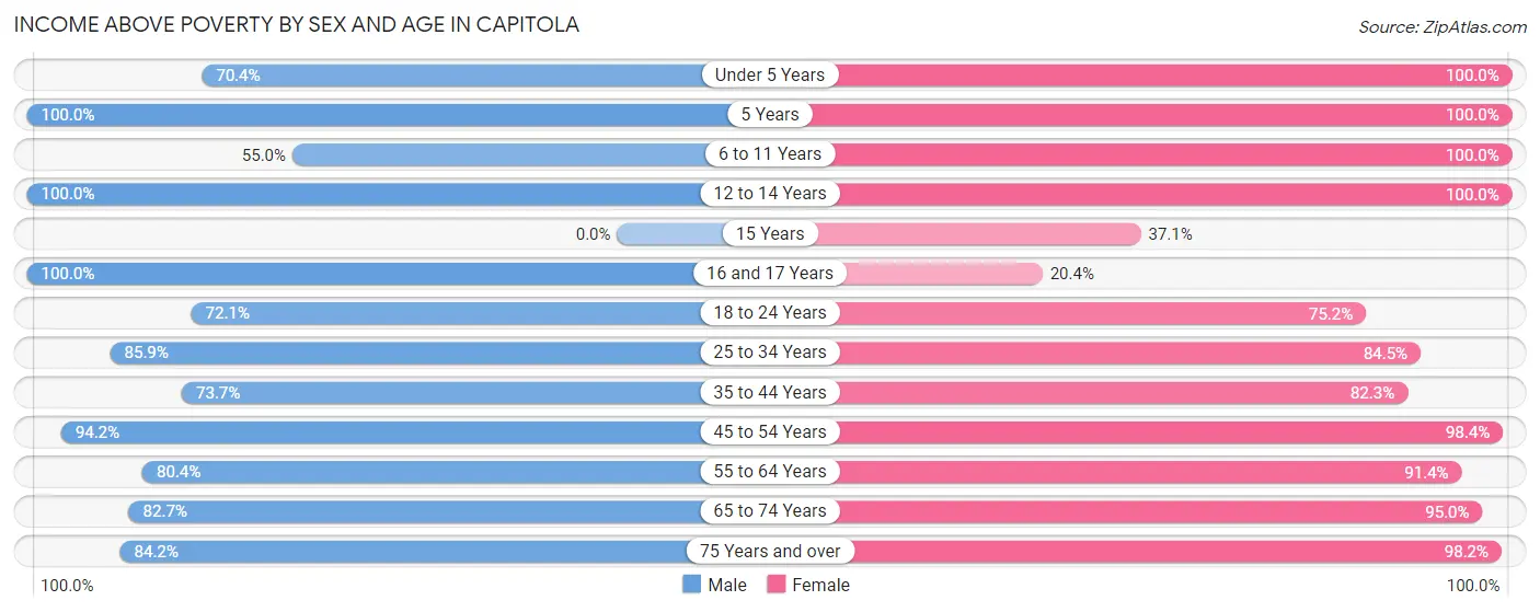 Income Above Poverty by Sex and Age in Capitola