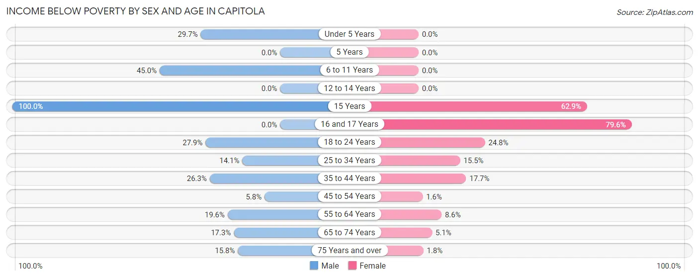 Income Below Poverty by Sex and Age in Capitola