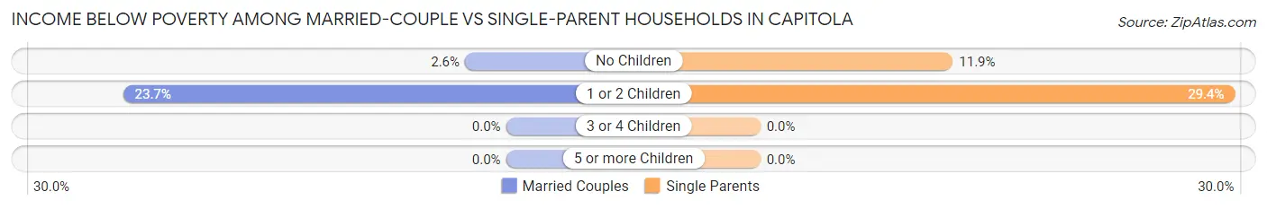 Income Below Poverty Among Married-Couple vs Single-Parent Households in Capitola