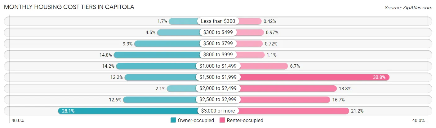 Monthly Housing Cost Tiers in Capitola