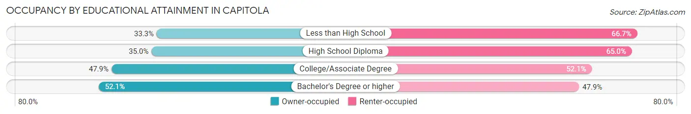 Occupancy by Educational Attainment in Capitola