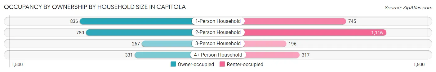 Occupancy by Ownership by Household Size in Capitola