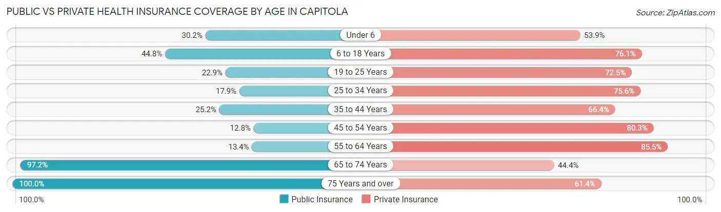 Public vs Private Health Insurance Coverage by Age in Capitola