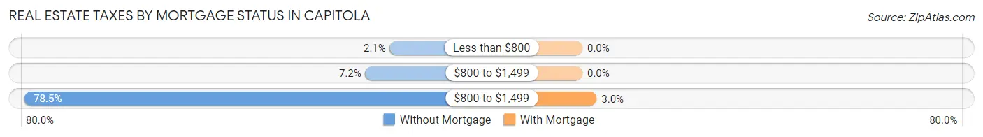 Real Estate Taxes by Mortgage Status in Capitola