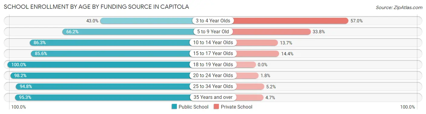 School Enrollment by Age by Funding Source in Capitola