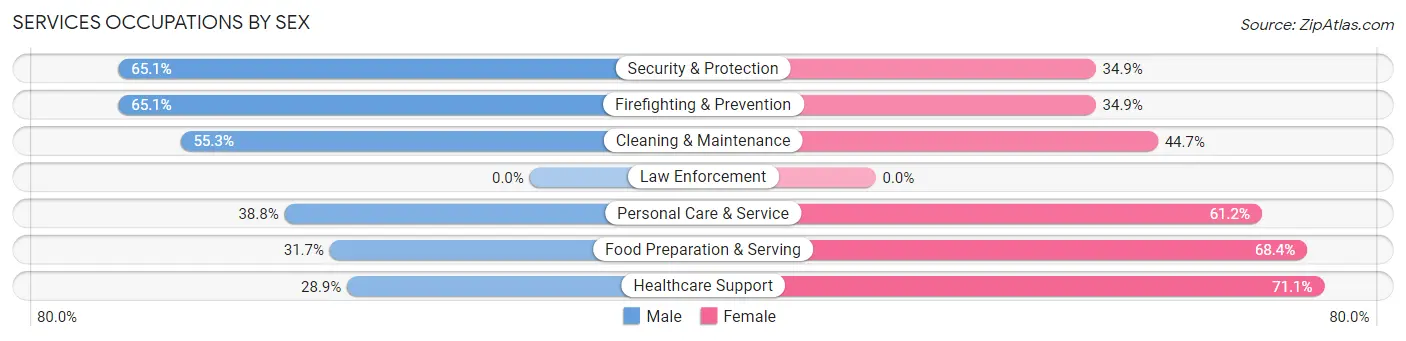 Services Occupations by Sex in Capitola