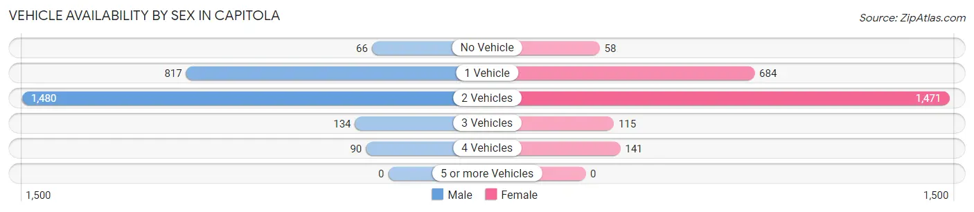 Vehicle Availability by Sex in Capitola
