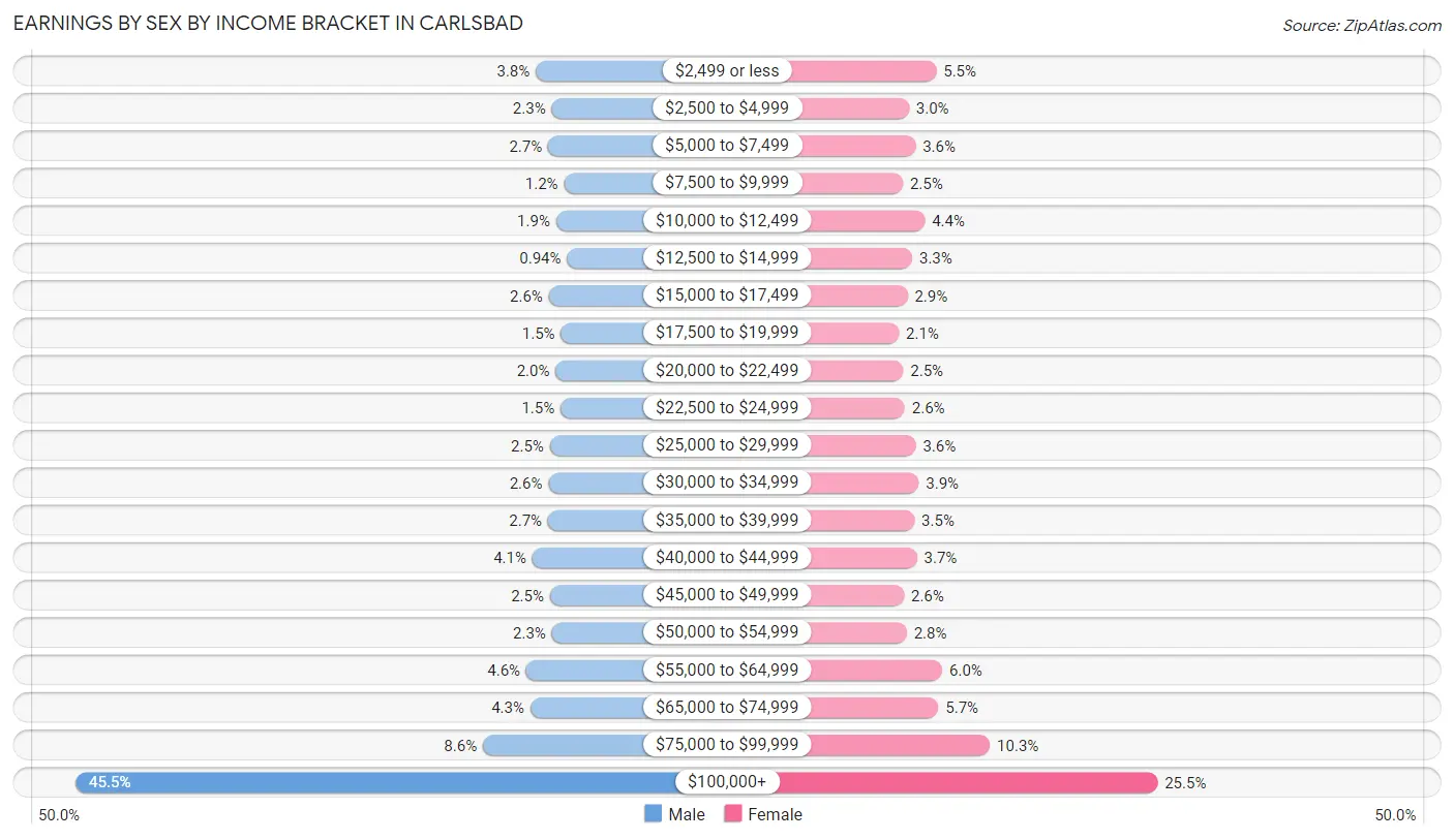 Earnings by Sex by Income Bracket in Carlsbad