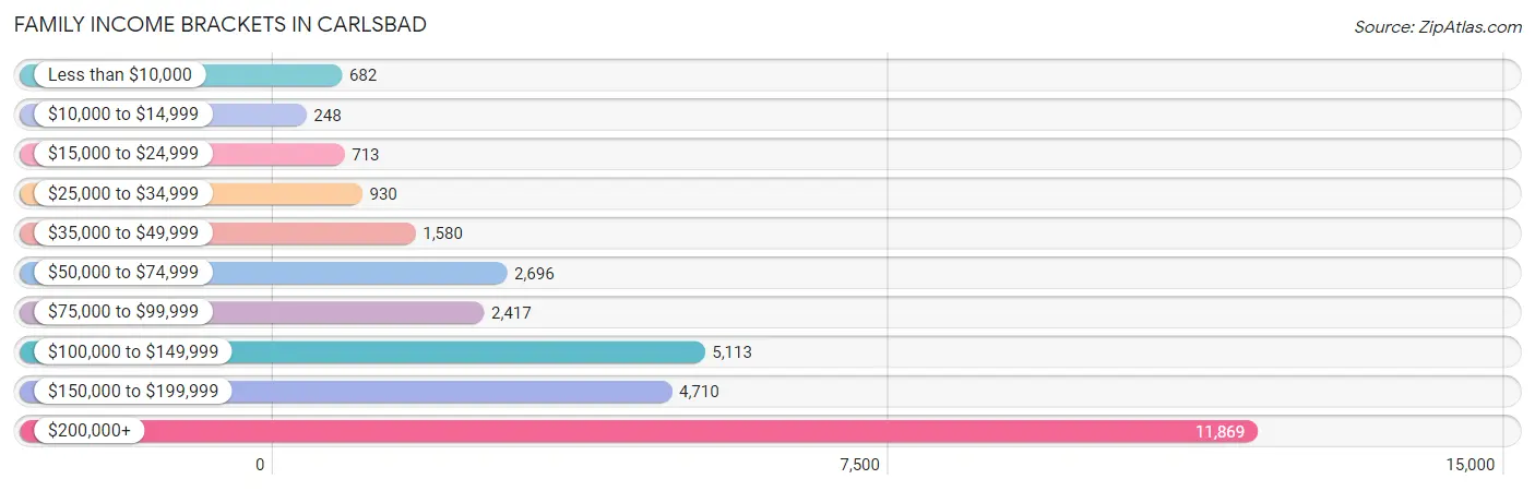 Family Income Brackets in Carlsbad