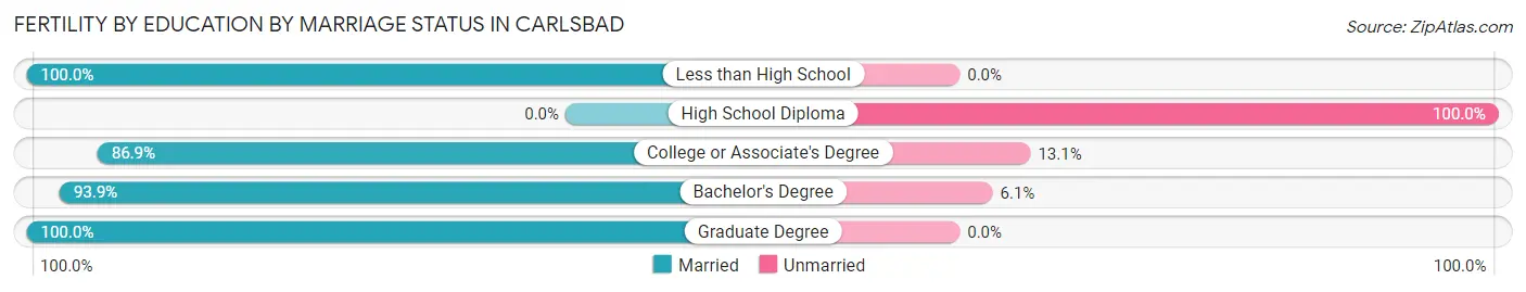 Female Fertility by Education by Marriage Status in Carlsbad