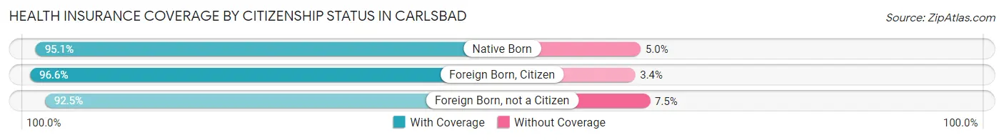 Health Insurance Coverage by Citizenship Status in Carlsbad