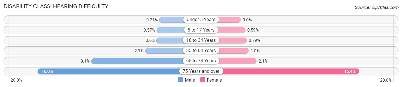 Disability in Carlsbad: <span>Hearing Difficulty</span>