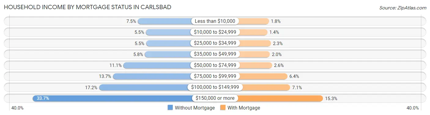 Household Income by Mortgage Status in Carlsbad