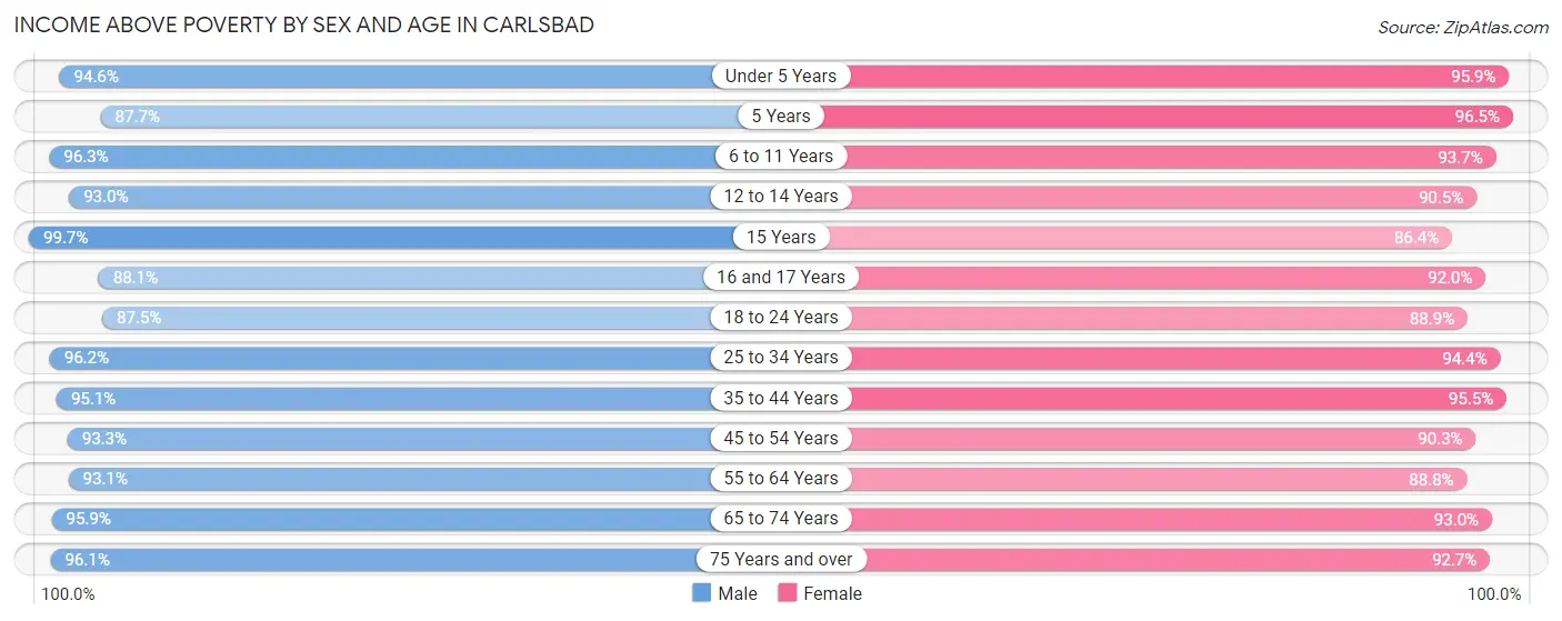 Income Above Poverty by Sex and Age in Carlsbad