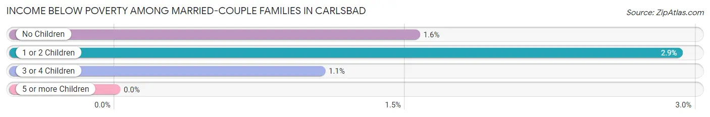Income Below Poverty Among Married-Couple Families in Carlsbad