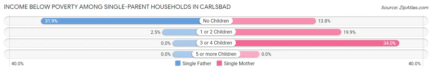 Income Below Poverty Among Single-Parent Households in Carlsbad