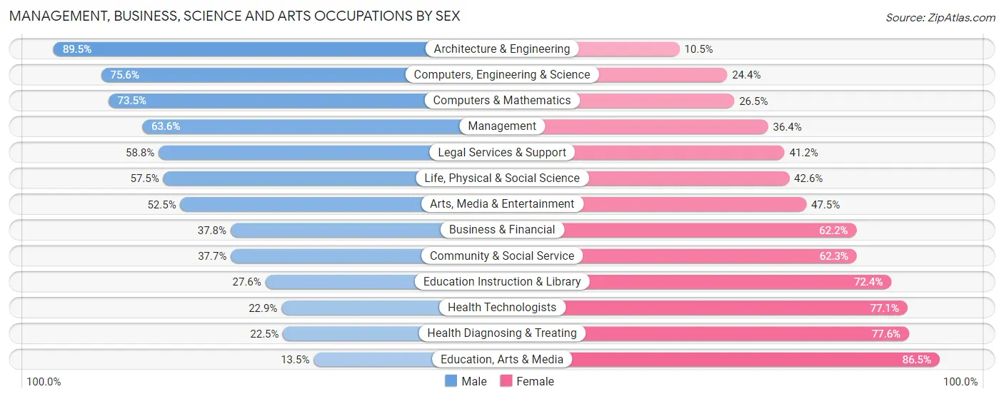 Management, Business, Science and Arts Occupations by Sex in Carlsbad
