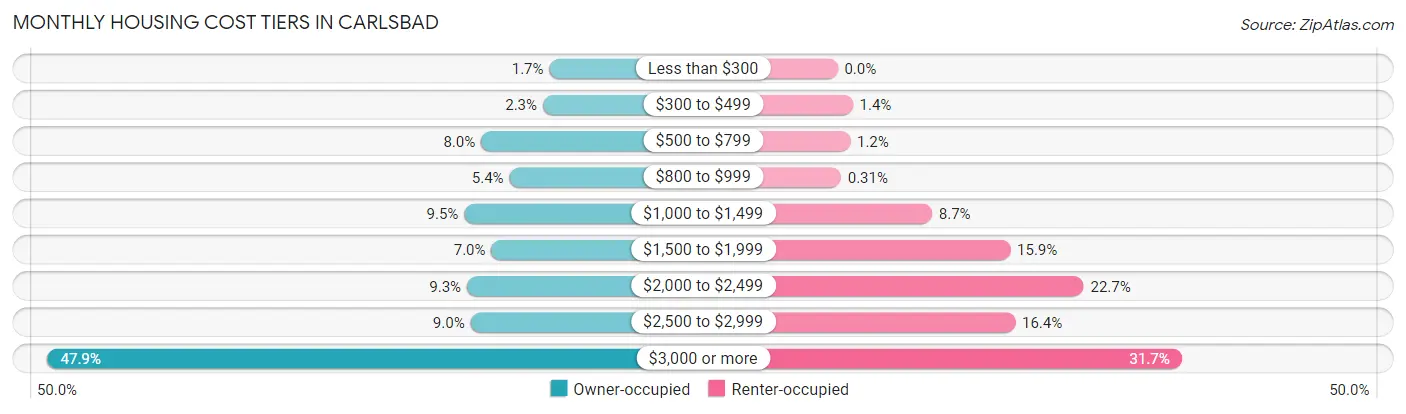 Monthly Housing Cost Tiers in Carlsbad