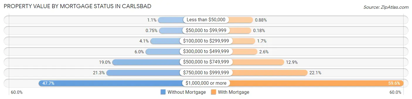 Property Value by Mortgage Status in Carlsbad