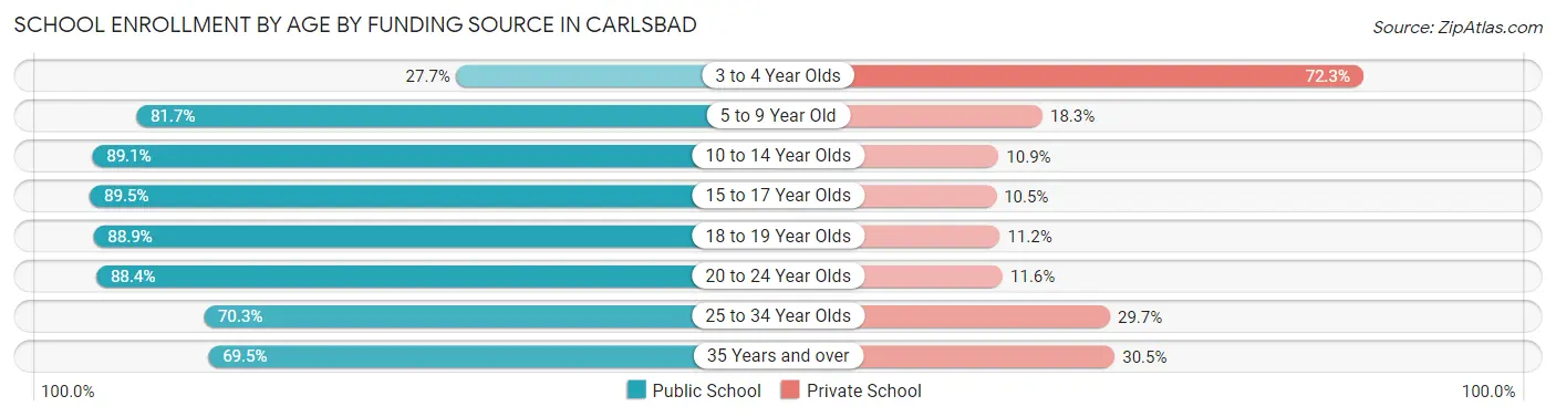 School Enrollment by Age by Funding Source in Carlsbad