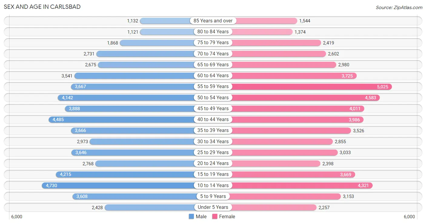 Sex and Age in Carlsbad