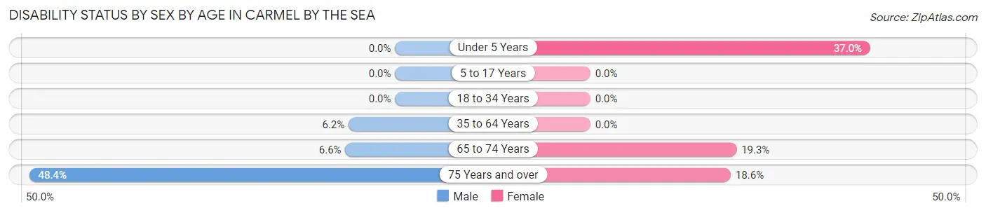 Disability Status by Sex by Age in Carmel By The Sea