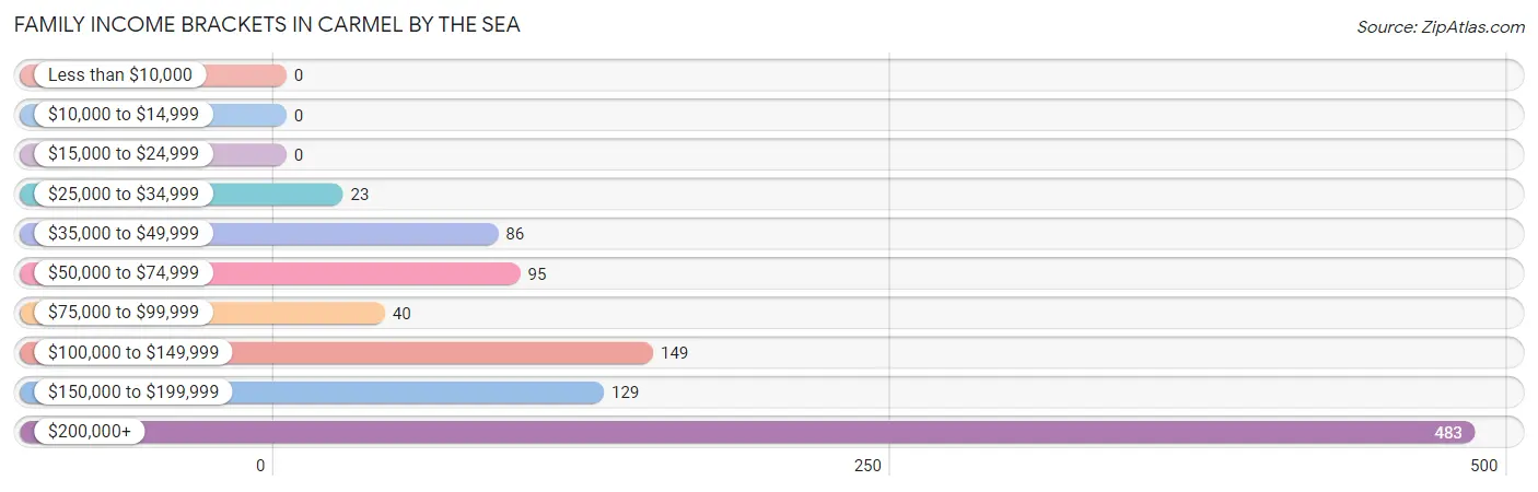 Family Income Brackets in Carmel By The Sea