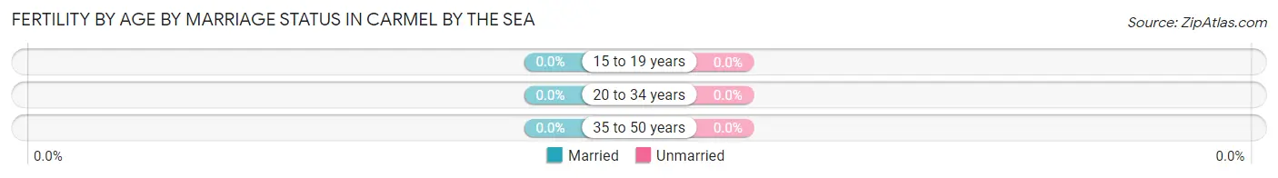 Female Fertility by Age by Marriage Status in Carmel By The Sea