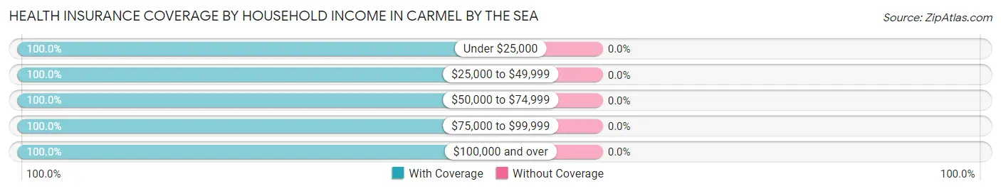 Health Insurance Coverage by Household Income in Carmel By The Sea
