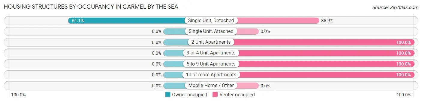 Housing Structures by Occupancy in Carmel By The Sea