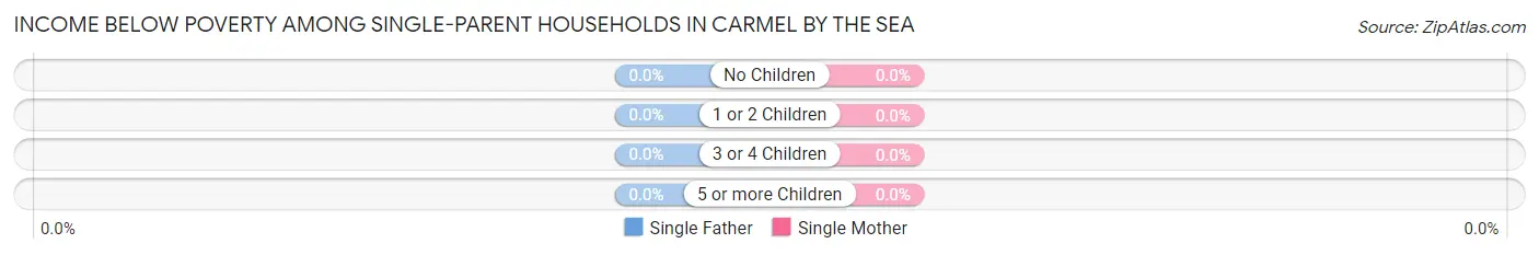 Income Below Poverty Among Single-Parent Households in Carmel By The Sea