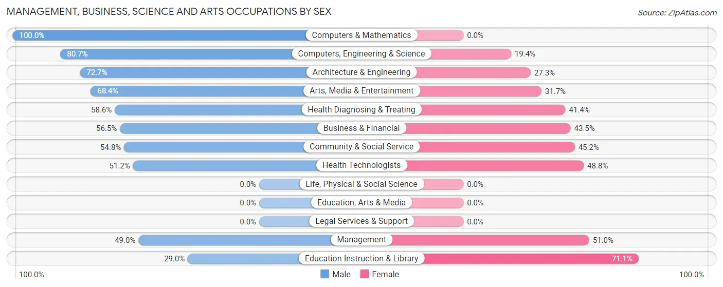 Management, Business, Science and Arts Occupations by Sex in Carmel By The Sea