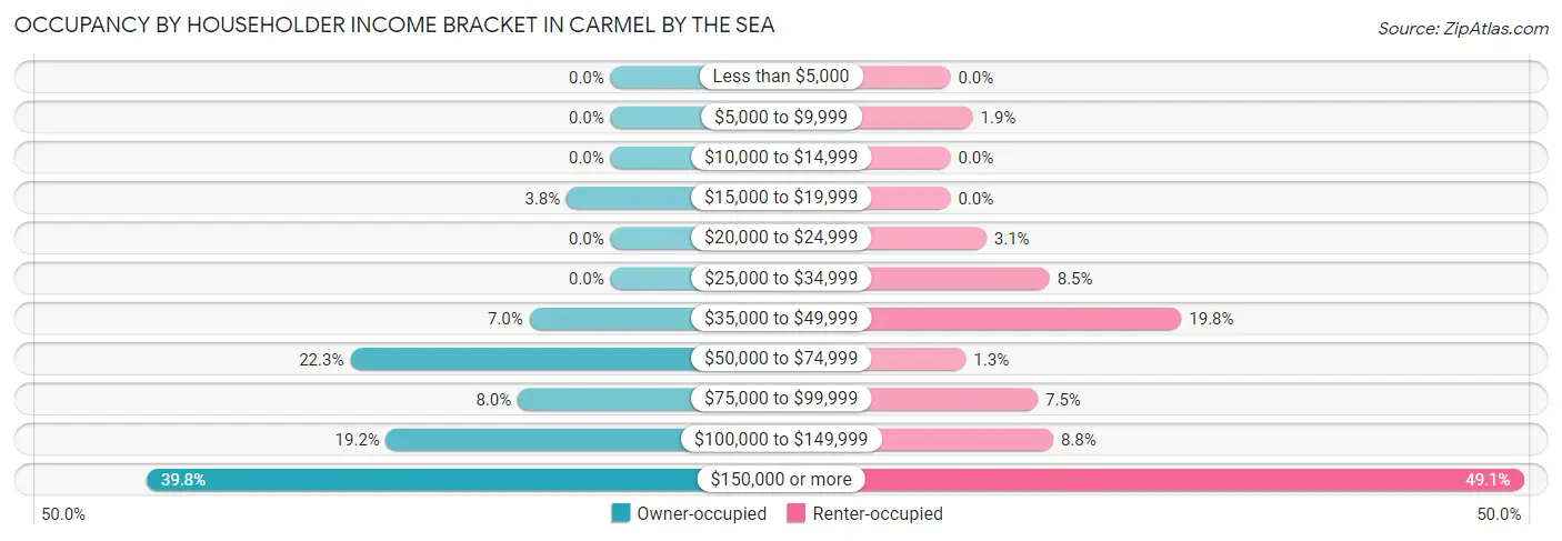 Occupancy by Householder Income Bracket in Carmel By The Sea