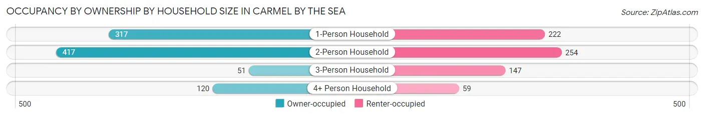 Occupancy by Ownership by Household Size in Carmel By The Sea