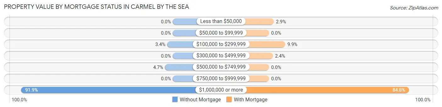Property Value by Mortgage Status in Carmel By The Sea
