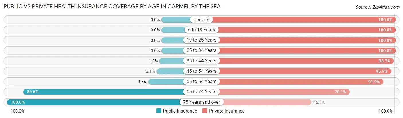 Public vs Private Health Insurance Coverage by Age in Carmel By The Sea