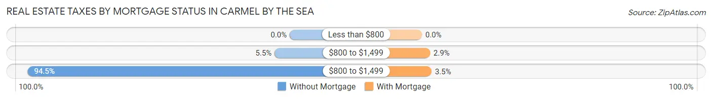 Real Estate Taxes by Mortgage Status in Carmel By The Sea