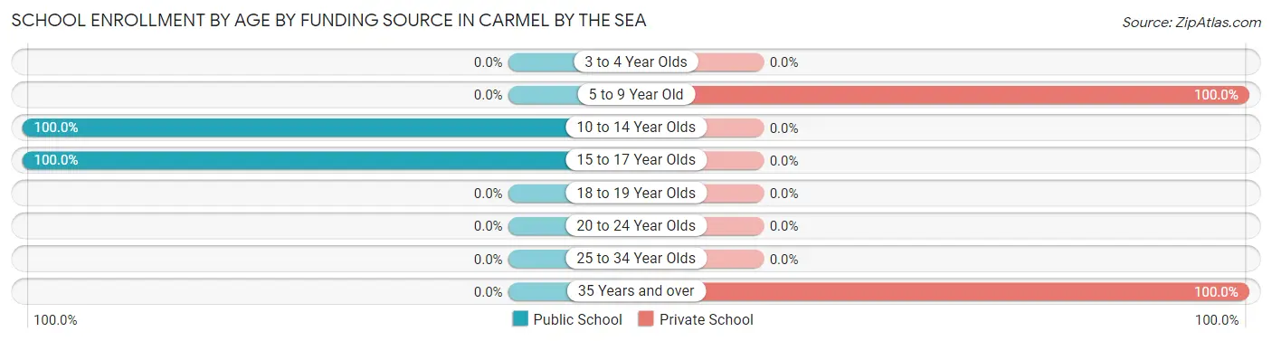 School Enrollment by Age by Funding Source in Carmel By The Sea