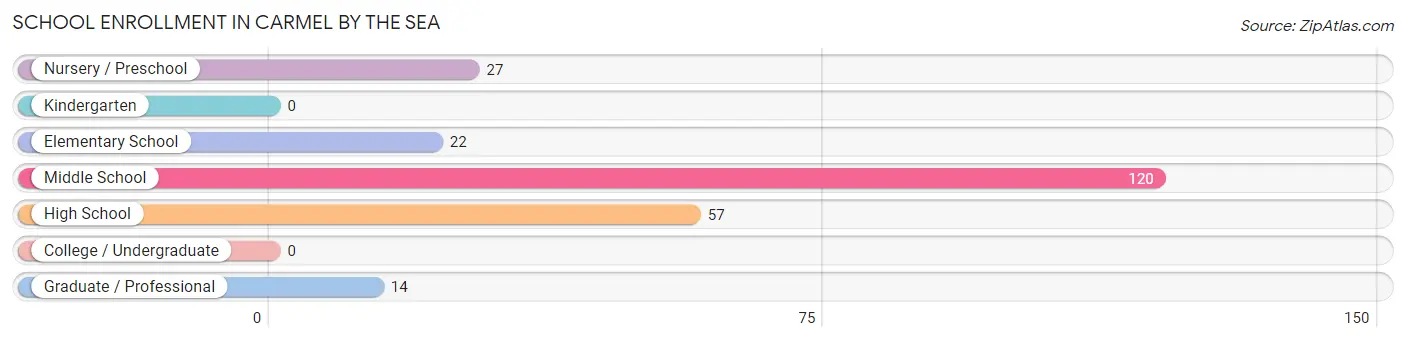 School Enrollment in Carmel By The Sea