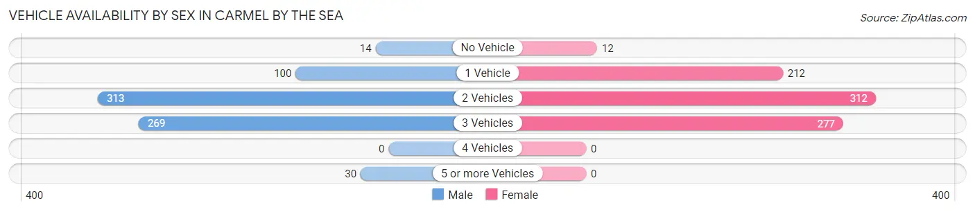 Vehicle Availability by Sex in Carmel By The Sea