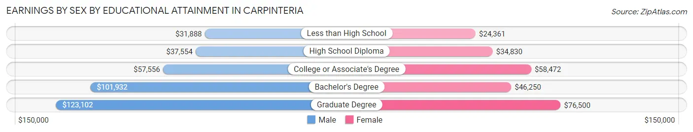 Earnings by Sex by Educational Attainment in Carpinteria
