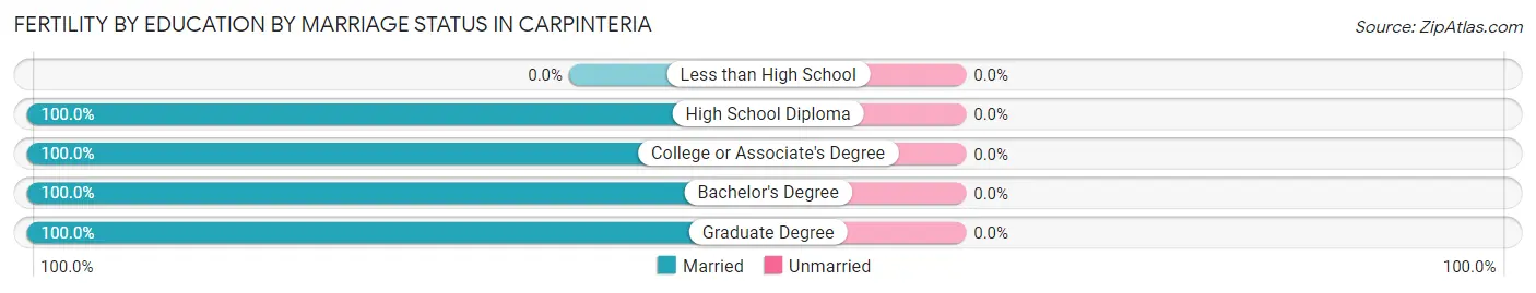 Female Fertility by Education by Marriage Status in Carpinteria