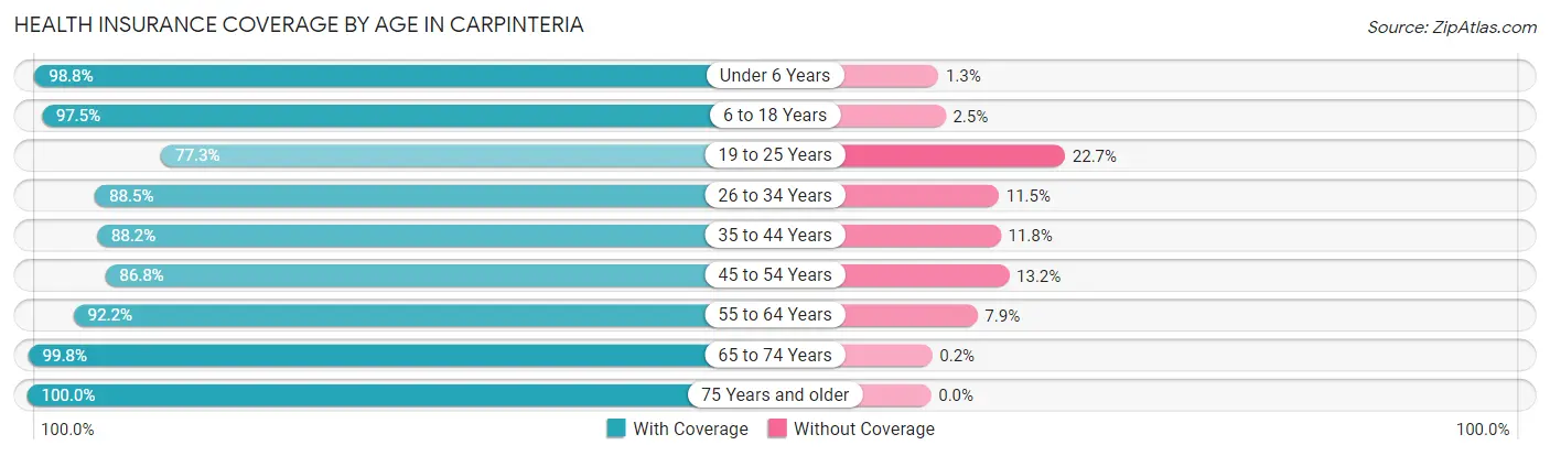 Health Insurance Coverage by Age in Carpinteria