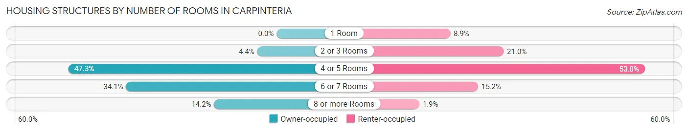 Housing Structures by Number of Rooms in Carpinteria