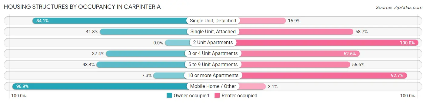 Housing Structures by Occupancy in Carpinteria
