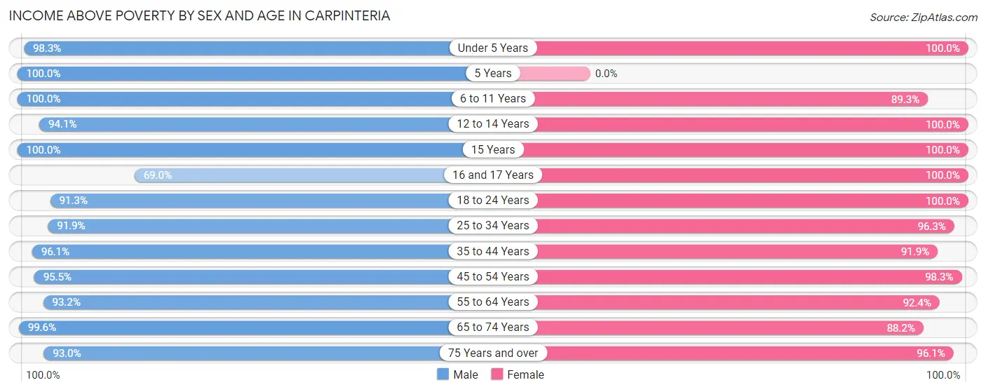 Income Above Poverty by Sex and Age in Carpinteria