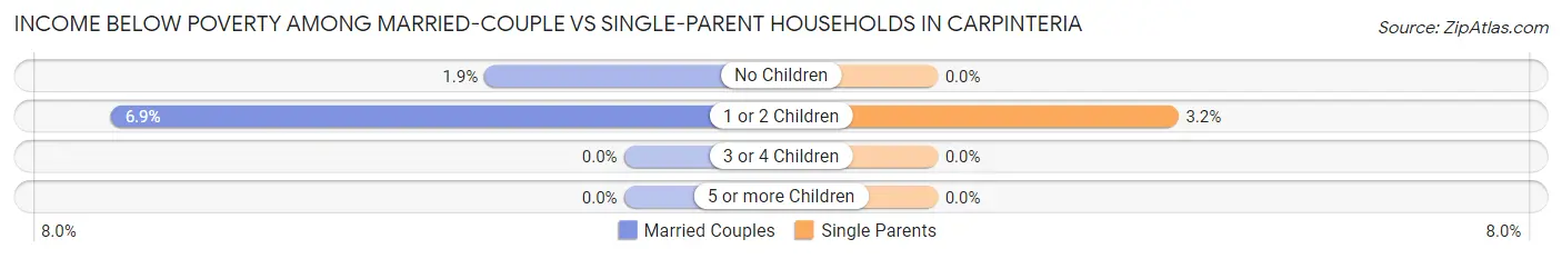 Income Below Poverty Among Married-Couple vs Single-Parent Households in Carpinteria